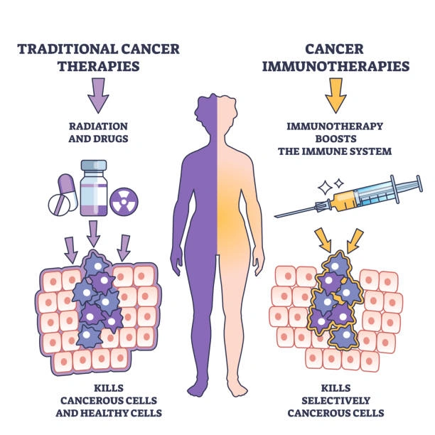 Side-by-side infographic comparing traditional cancer therapies and immunotherapies. Left shows pills, a vial, and radiation icon directing arrows to a cluster of cancer cells (also harming healthy cells). Right shows a syringe delivering immunotherapy to boost the immune system and selectively kill cancer cells, with a central figure split purple and peach representing the body.